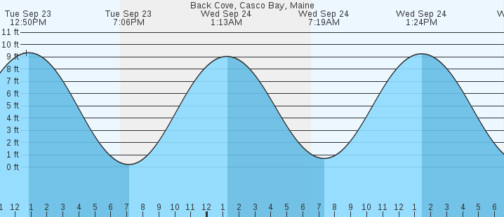 tide graph