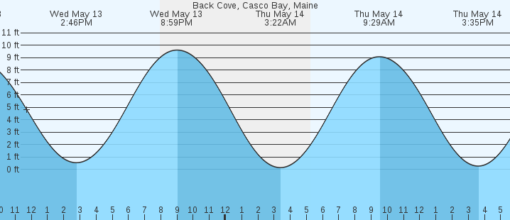 tide graph