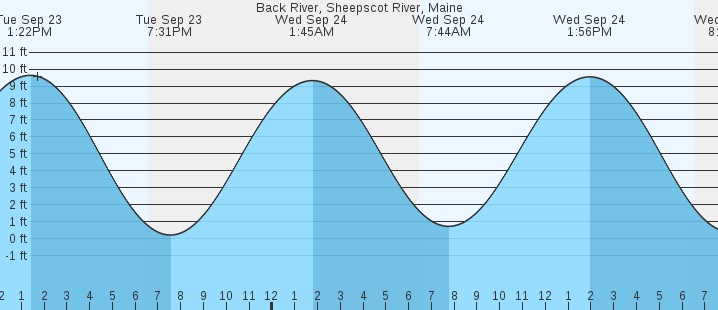 tide graph