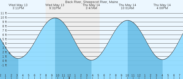 tide graph