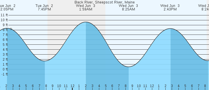 tide graph