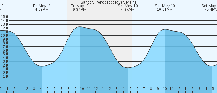 tide graph