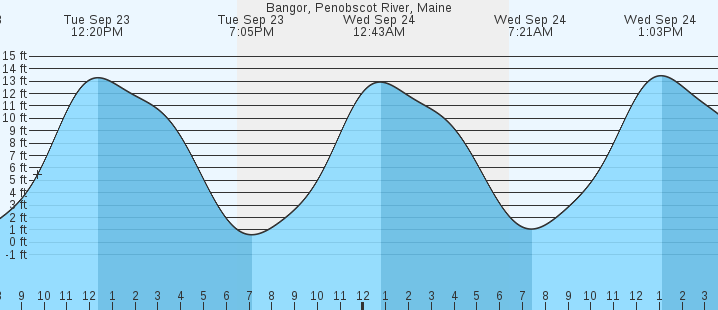 tide graph
