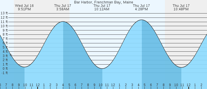 tide graph