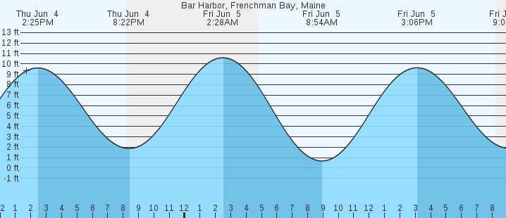 tide graph
