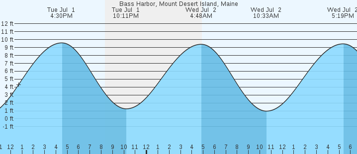 tide graph