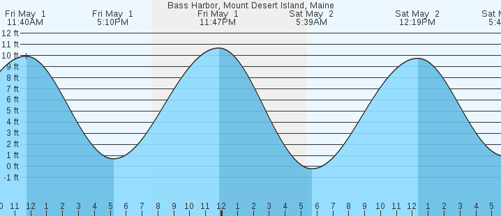 tide graph