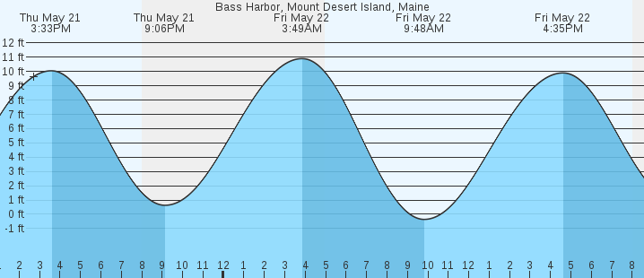 tide graph