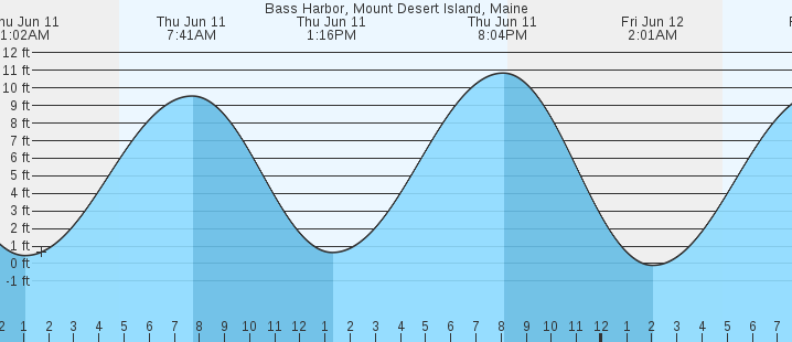 tide graph