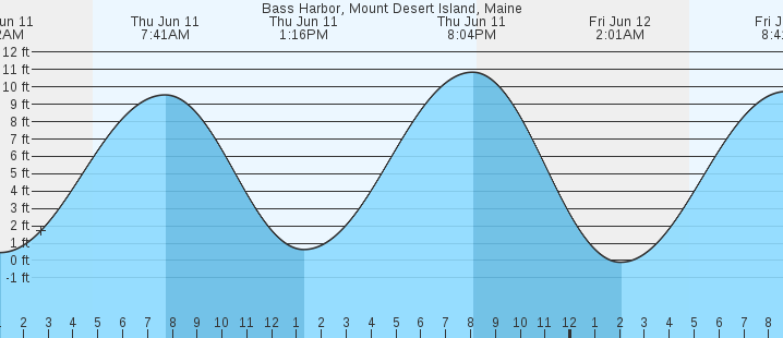 tide graph