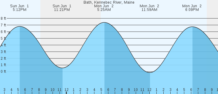 tide graph