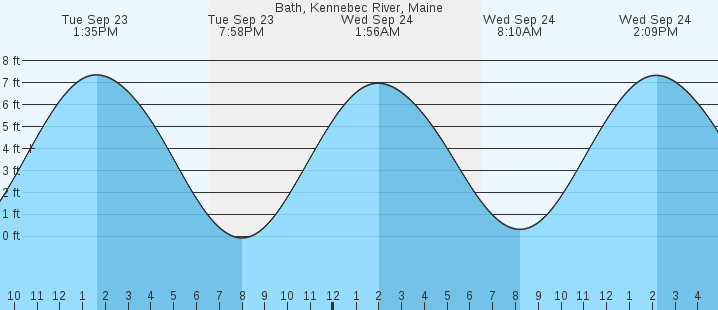 tide graph