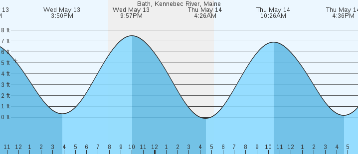 tide graph