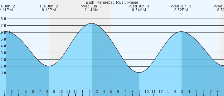 tide graph
