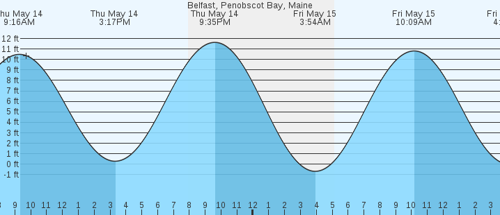 tide graph