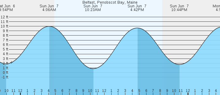 tide graph
