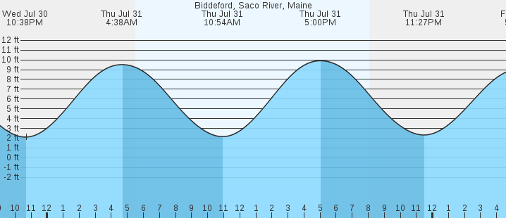 tide graph