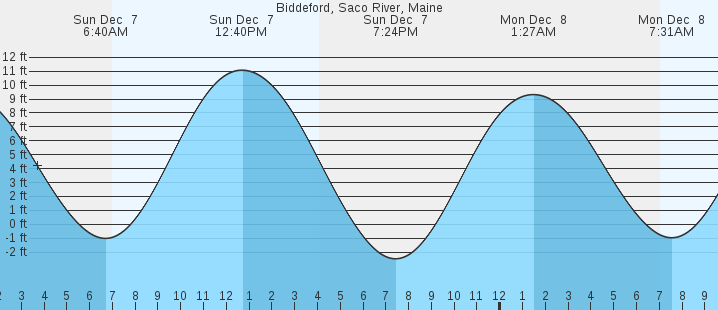 tide graph