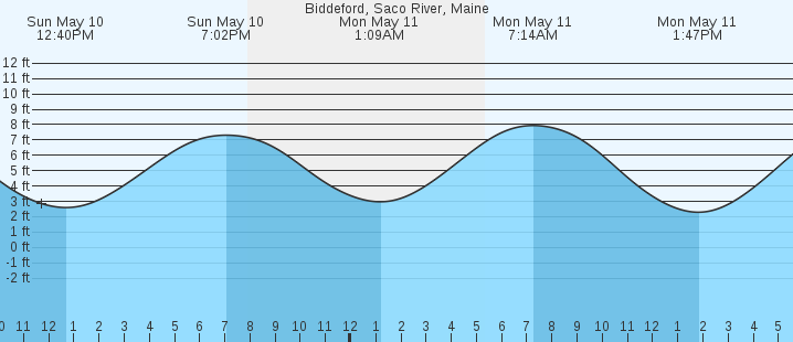 tide graph