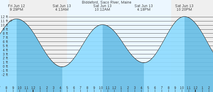 tide graph