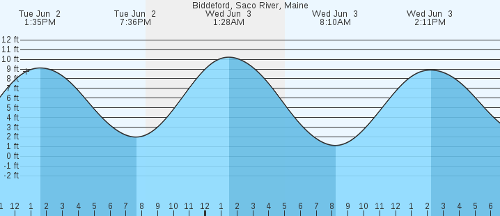 tide graph