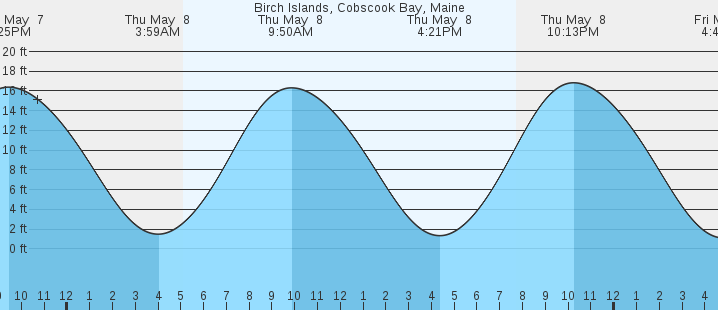 tide graph