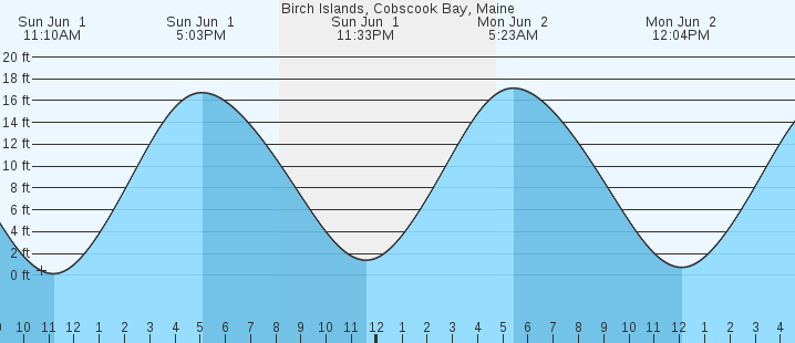 tide graph