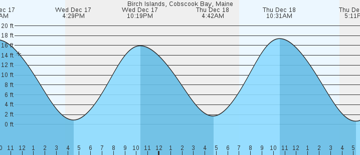 tide graph