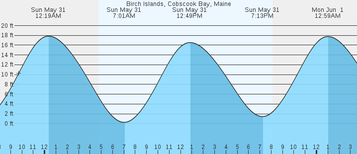 tide graph