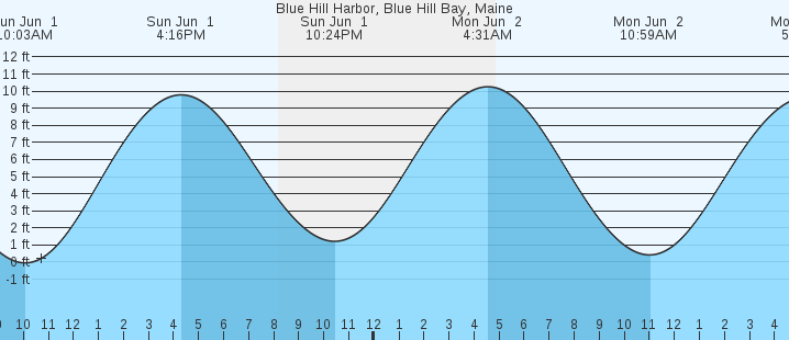 tide graph