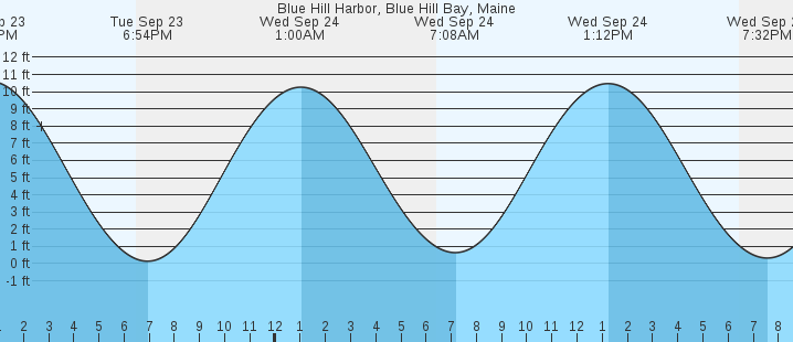 tide graph