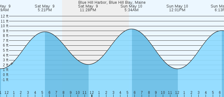 tide graph