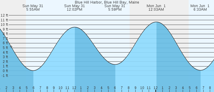 tide graph