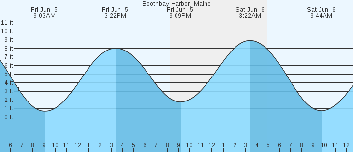 Boothbay Harbor ME Tides MarineWeather
