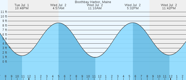 tide graph
