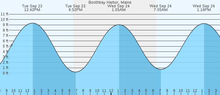 tide graph
