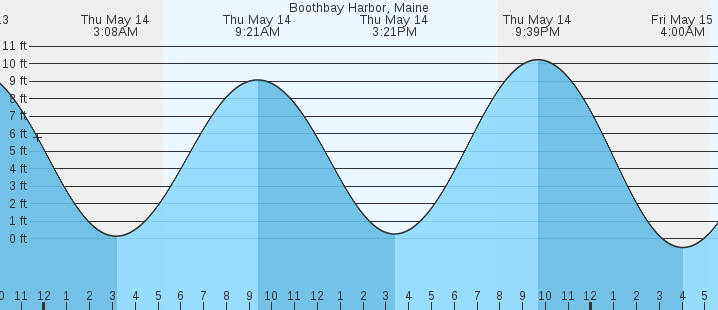tide graph