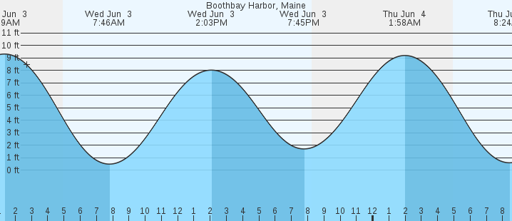 tide graph