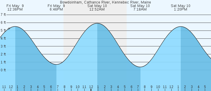 tide graph