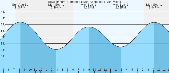 tide graph