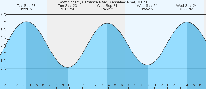 tide graph