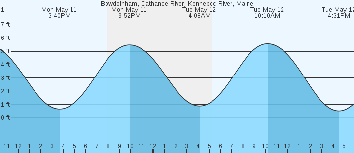 tide graph