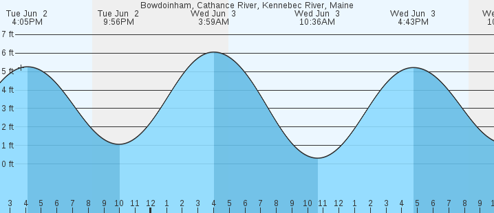 tide graph