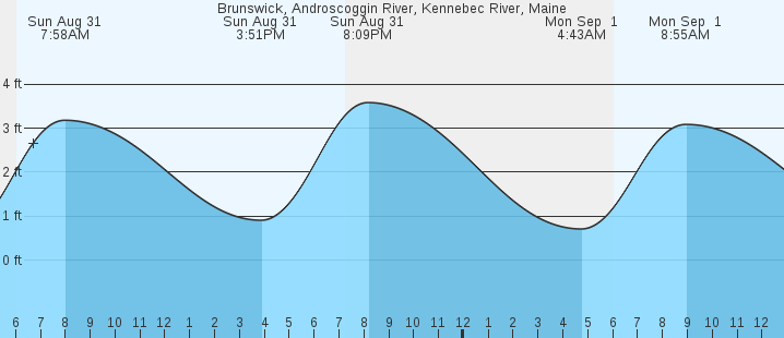 tide graph