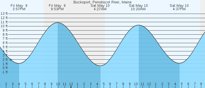 tide graph