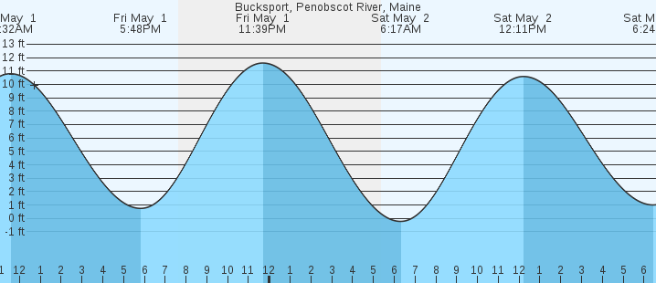 tide graph