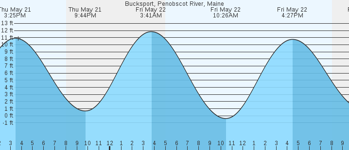 tide graph