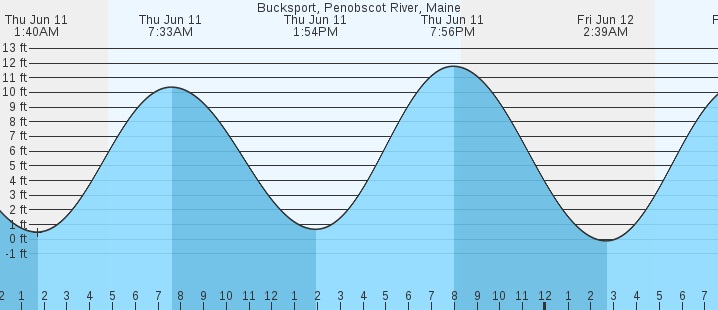 tide graph