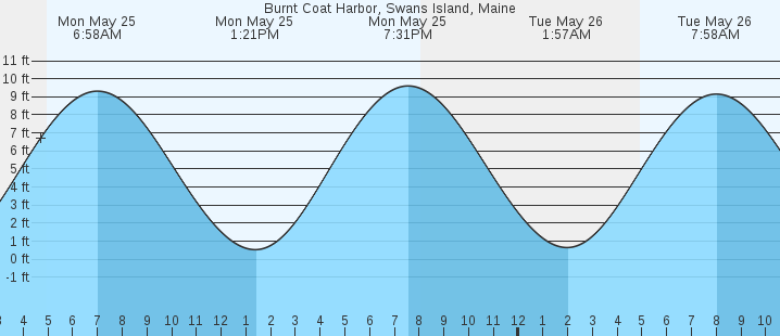 tide graph