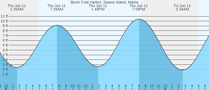 tide graph